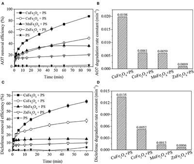 Synthesis of Spinel Ferrite MFe2O4 (M = Co, Cu, Mn, and Zn) for Persulfate Activation to Remove Aqueous Organics: Effects of M-Site Metal and Synthetic Method